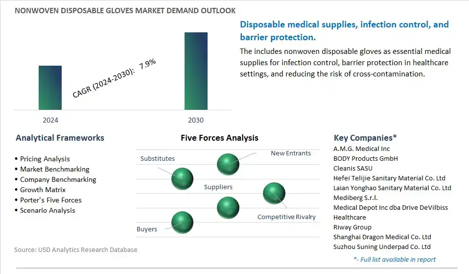 Nonwoven Disposable Gloves Industry- Market Size, Share, Trends, Growth Outlook